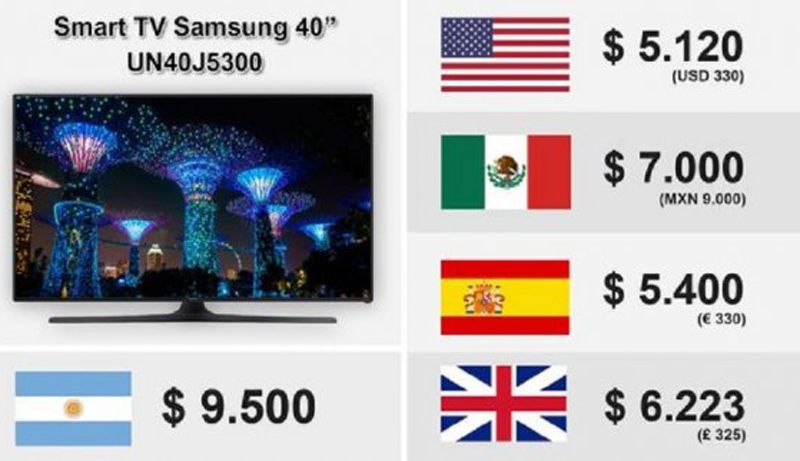¿Por qué en Argentina todo es caro?