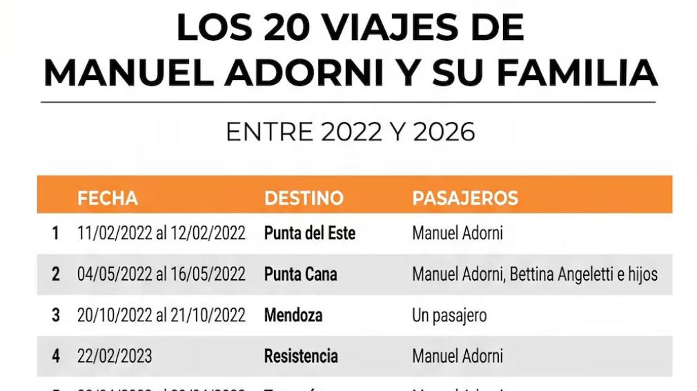 Uno por uno: los viajes de Manuel Adorni y Bettina Angeletti que quedaron bajo la lupa de la Justicia