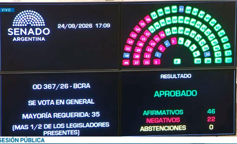 El Senado aprobó con cambios la reforma de la Carta Orgánica del Banco Central y vuelve a Diputados