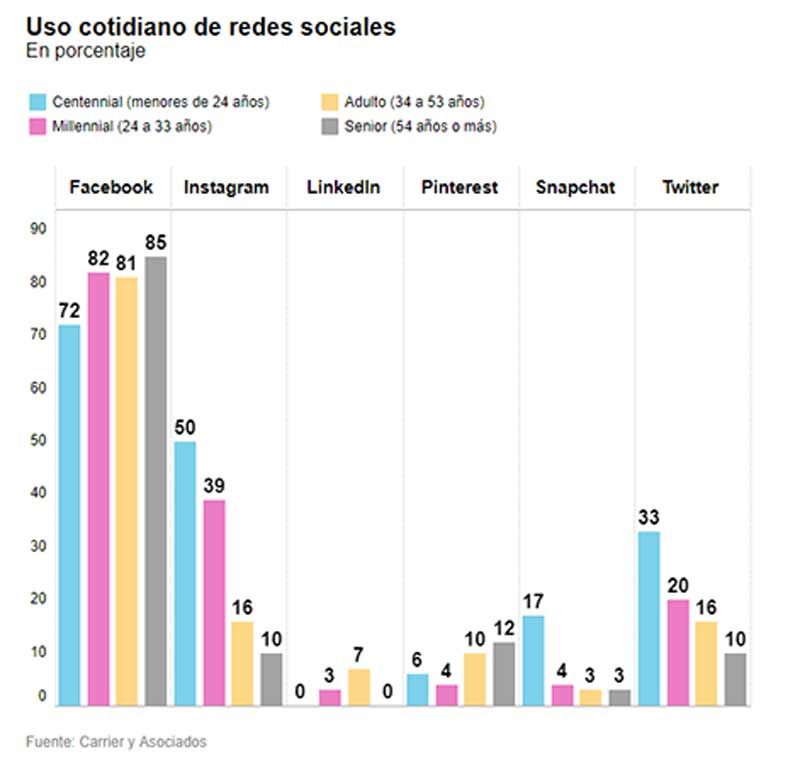 Las redes sociales preferidas por los argentinos, según su edad ...