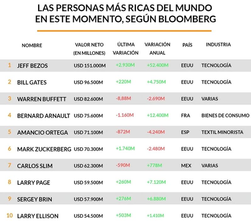 Estas son las 10 personas más ricas del mundo en este momento - Diario ...