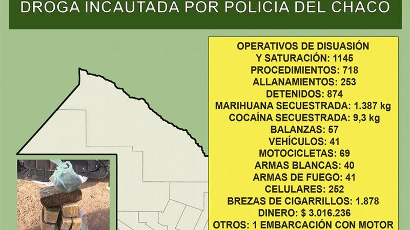 La policía de Chaco realizó un informe con todo lo actuado en narcotráfico