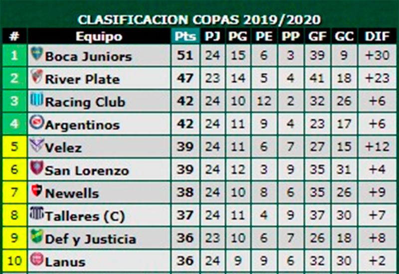 Con la temporada finalizada, así quedó la clasificación a las Copas