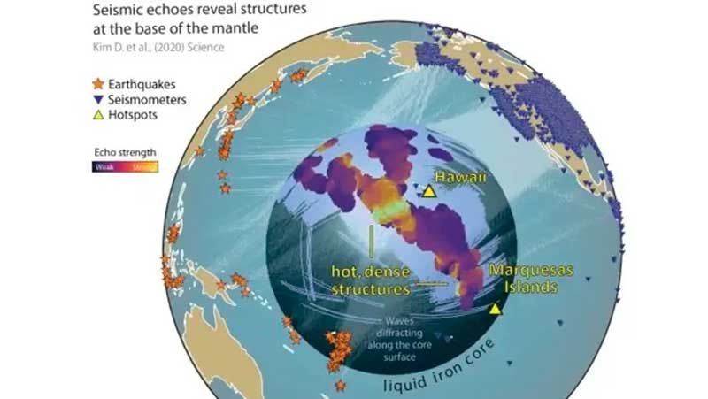 El esquema demuestra gráficamente dónde se ubican las estructuras densas descubiertas a 3000 kilómetros de profundidad, bajo las Islas Marquesas y debajo de Hawai . 