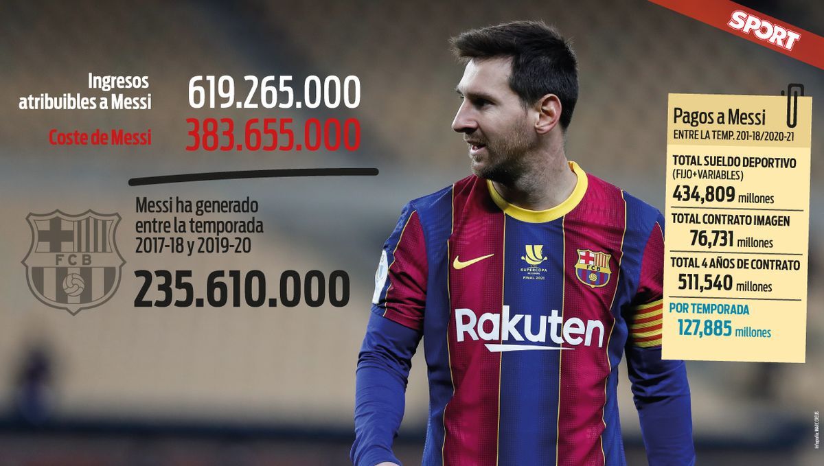 Tres economistas calcularon el dinero que Messi le hace ganar al