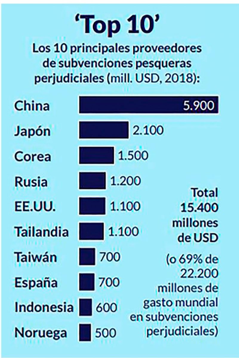 Los países que subsidian 