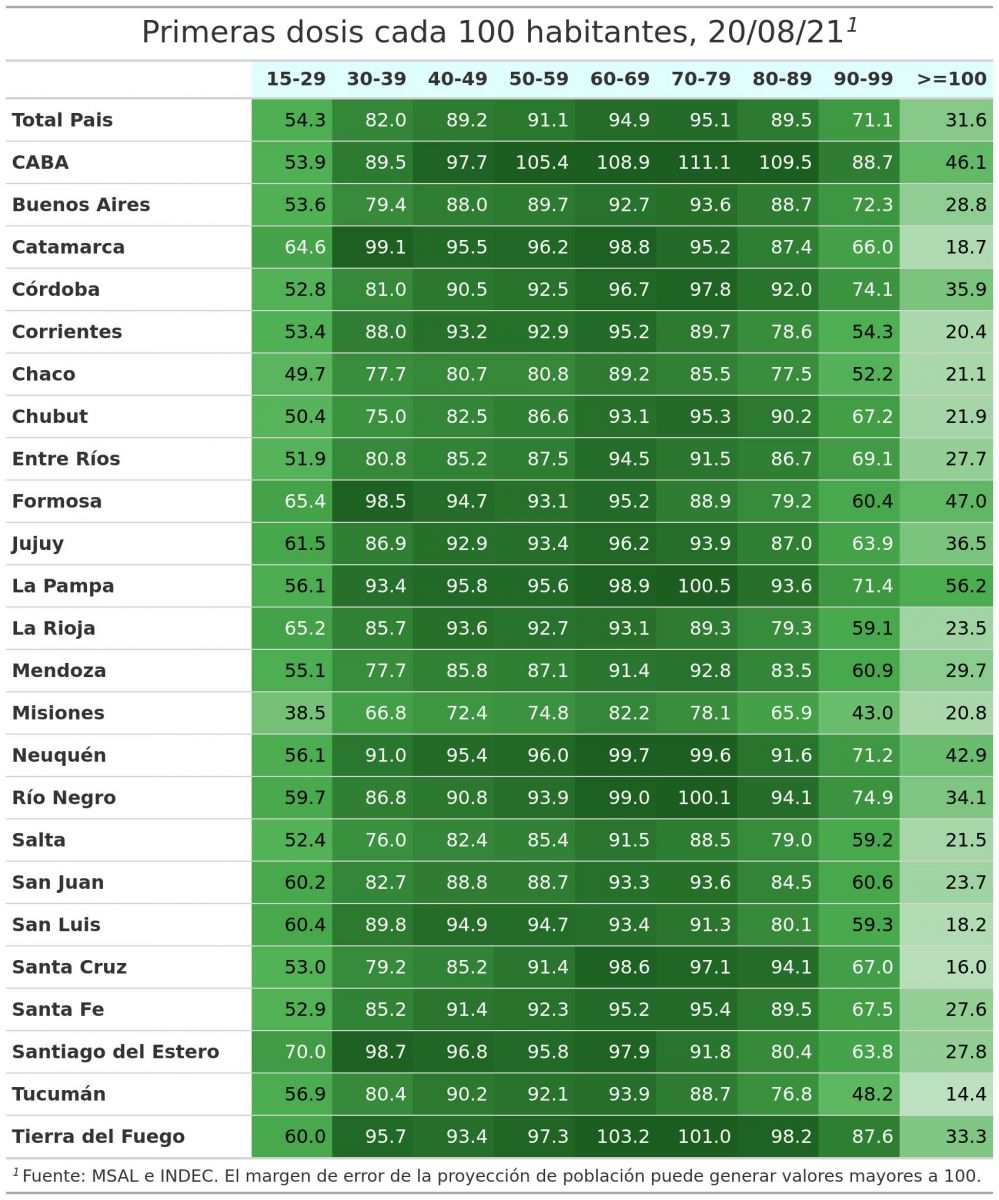 Cuadro de vacunación con primera dosis Fuente: @cuantasvacunas 