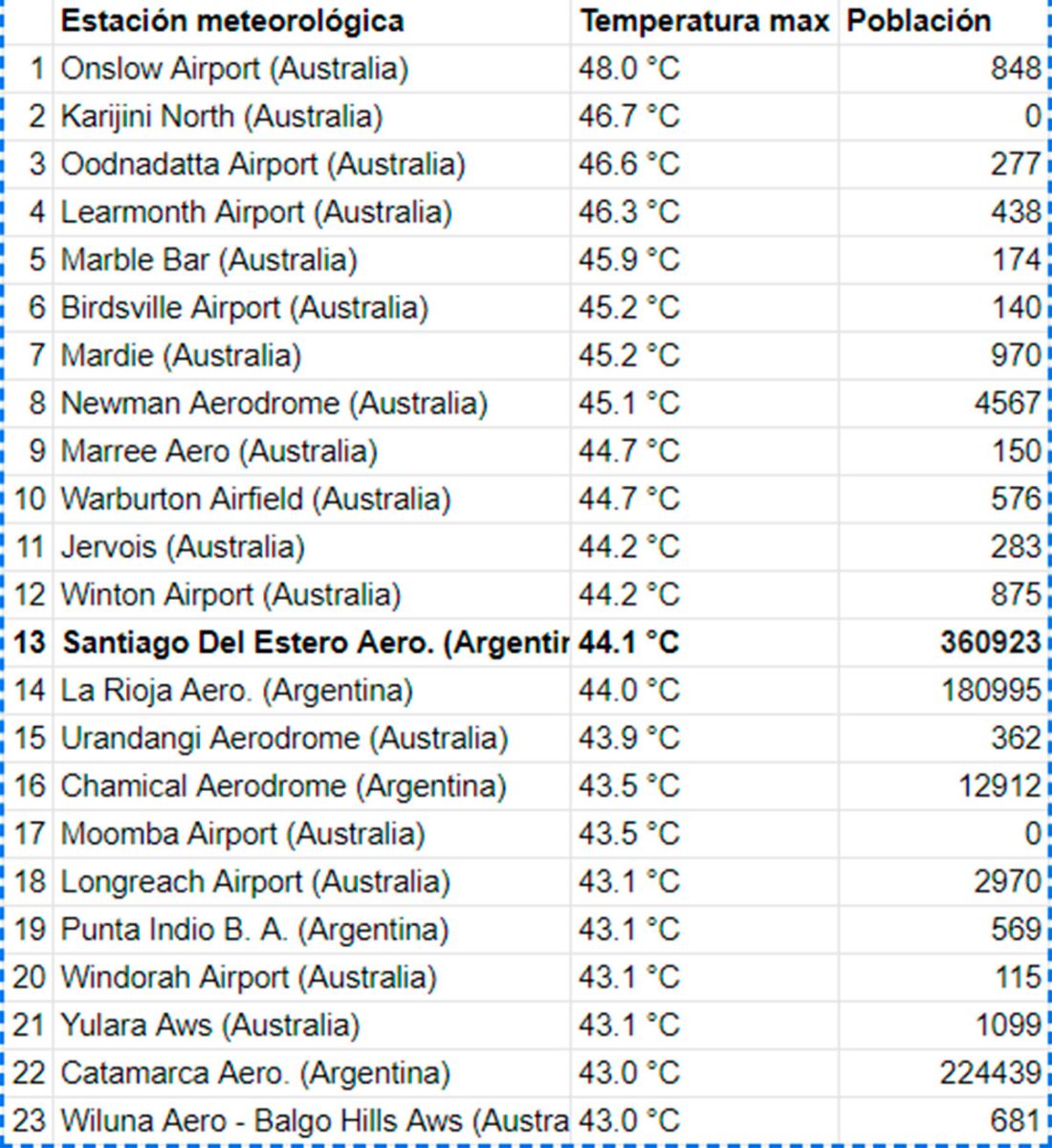 Temperaturas máximas registradas en las últimas 24 horas Fuente: Ogimet.com 