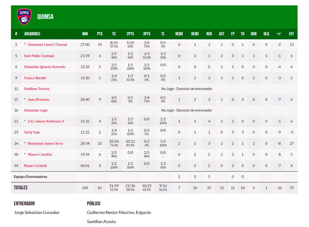 Quimsa cayó ante Minas y no pudo subirse al podio de la Basketball
