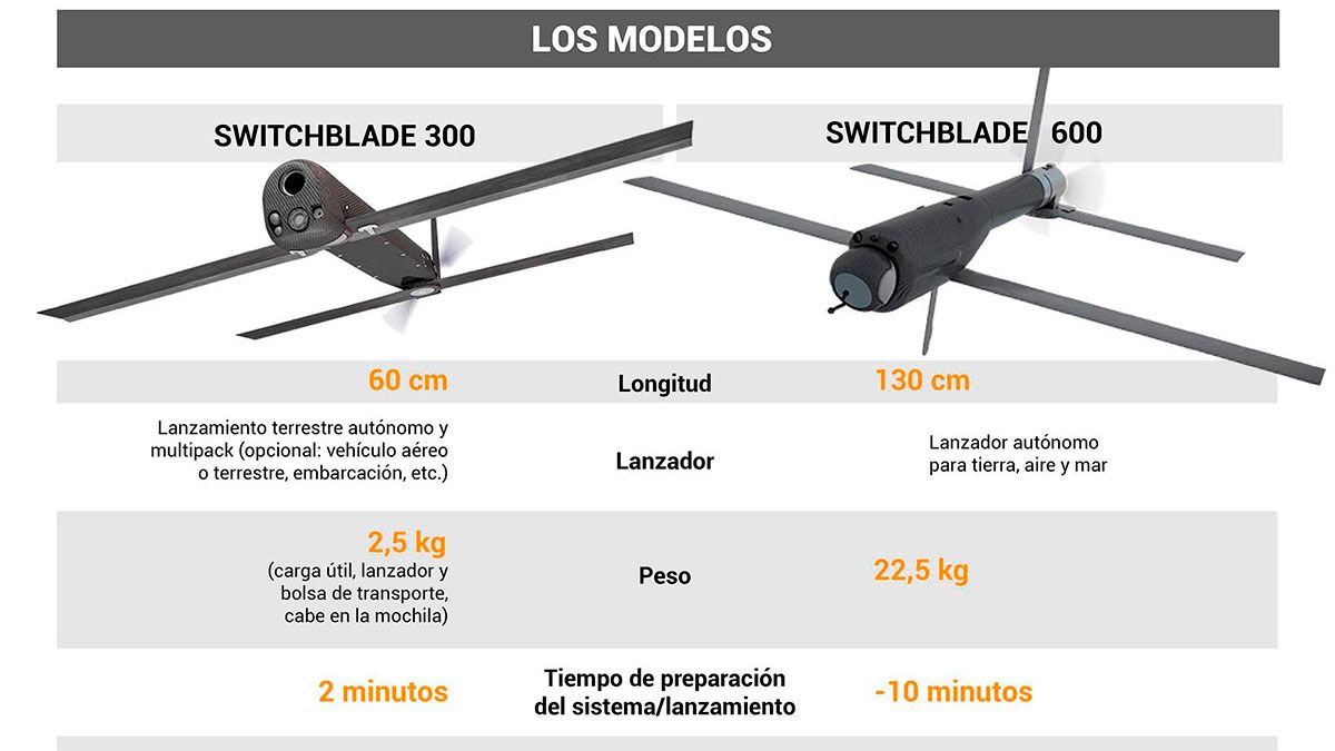 ¿Cómo operan los mini drones suicidas Switchblade 300? Diario Panorama