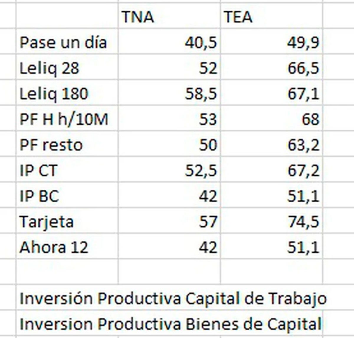 El BCRA subió la tasa de los plazos fijos al 53% tras un nuevo mal dato ...