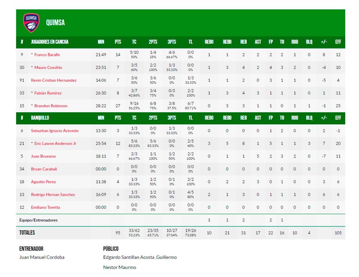 Quimsa debutó en la Champions League con un triunfazo ante Minas Tenis