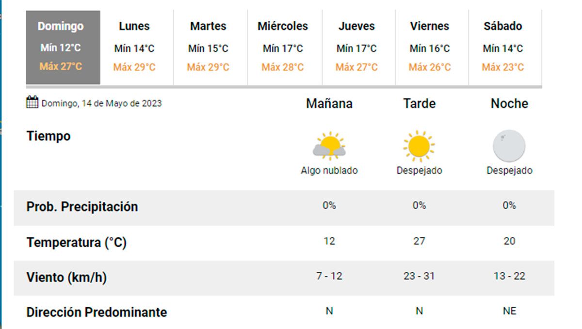 El tiempo en Santiago del Estero un domingo soleado con una máxima de