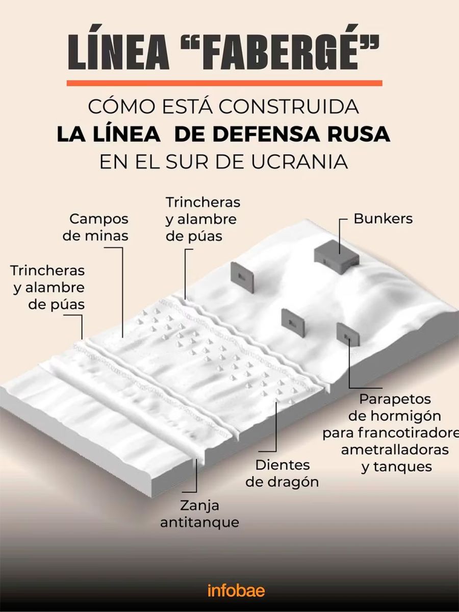 Línea de defensa rusa 