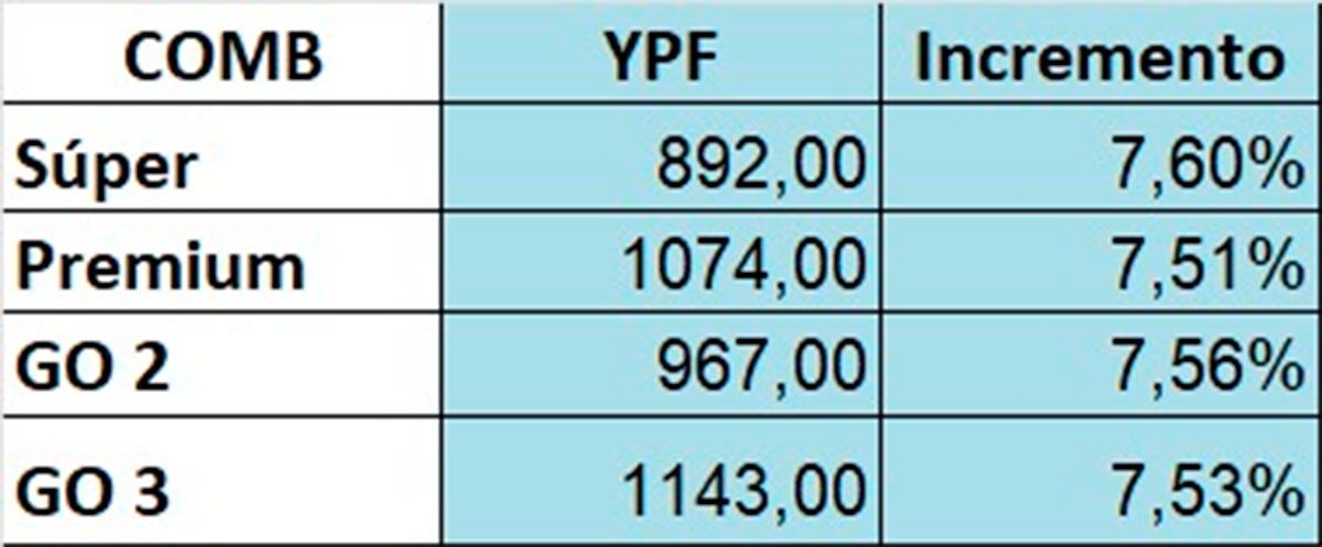 Los precios del último aumento de YPF en Santiago. 
