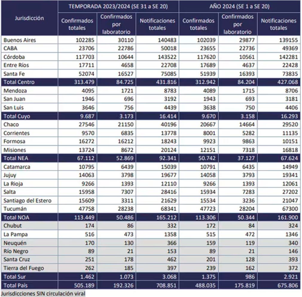 Datos por región del Boletín Epidemiológico