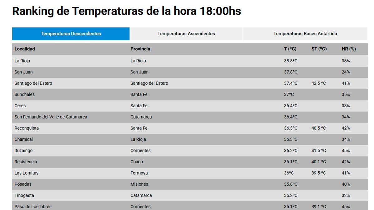 Ranking calor 