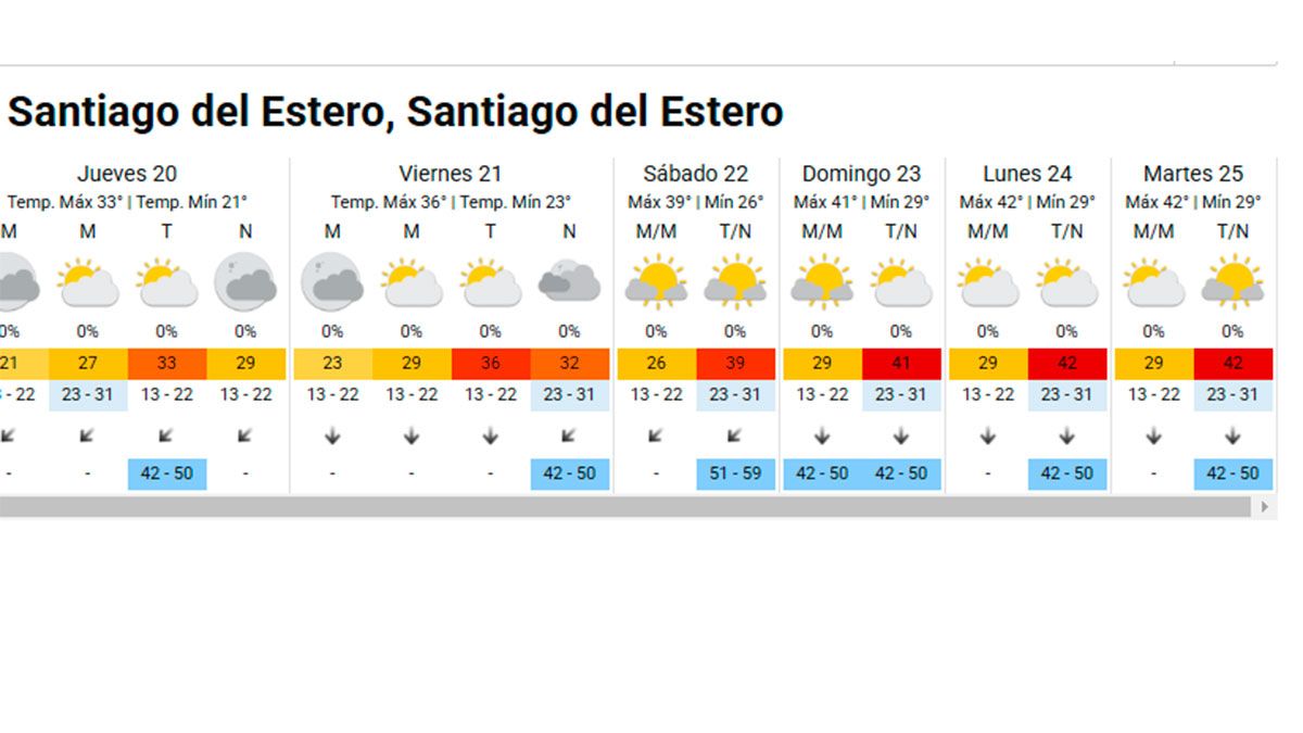 Pronóstico para la próxima semana 