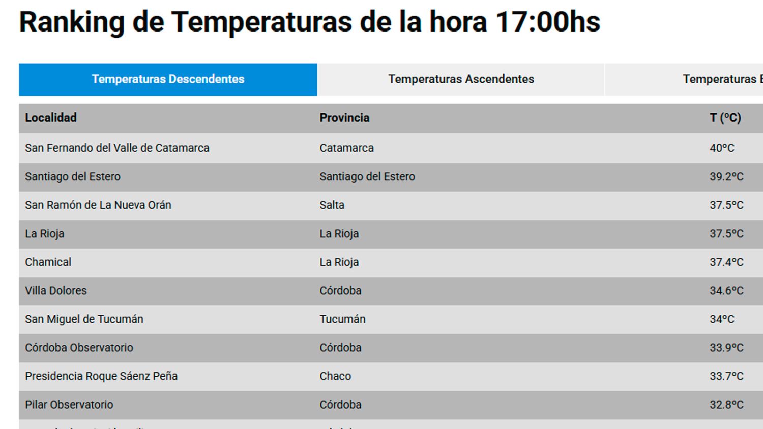 Ranking temperaturas 