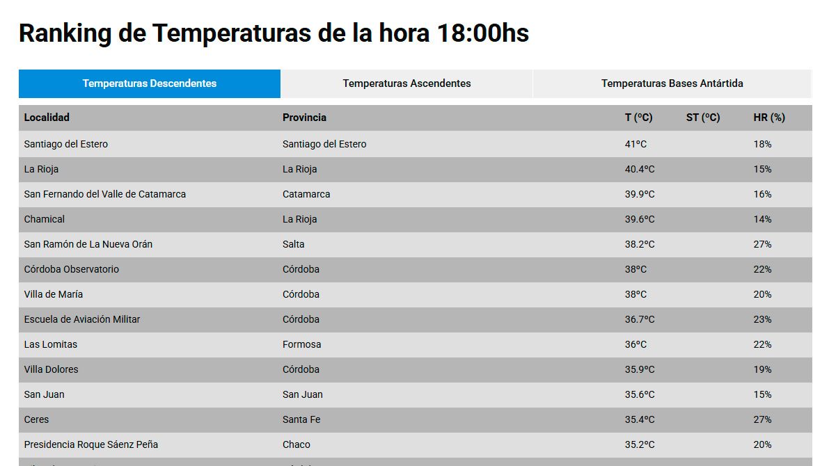 Ranking de calor 