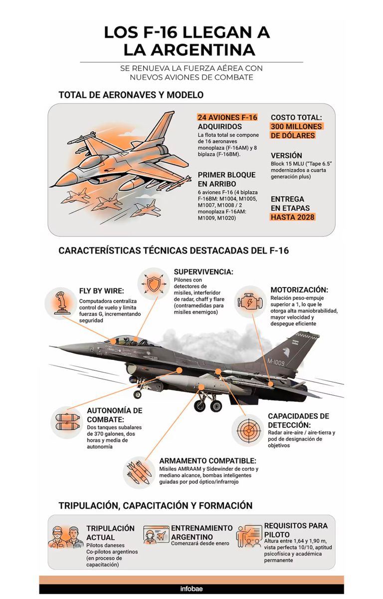 Características de los F-16 