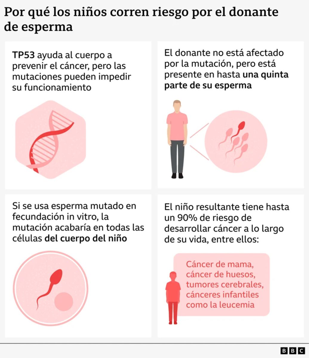 El riesgo con el gen dañado 