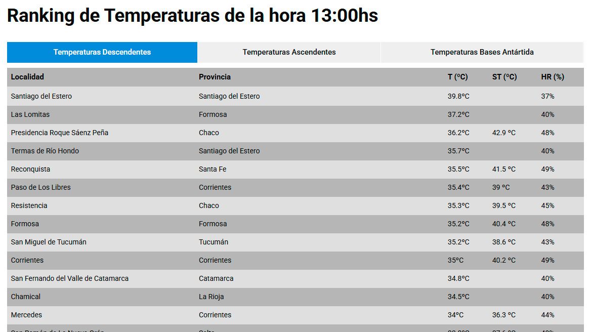 Ranking Temperaturas 