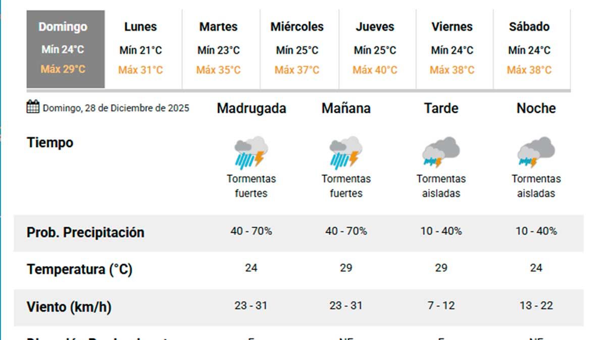Pronóstico extendido. 