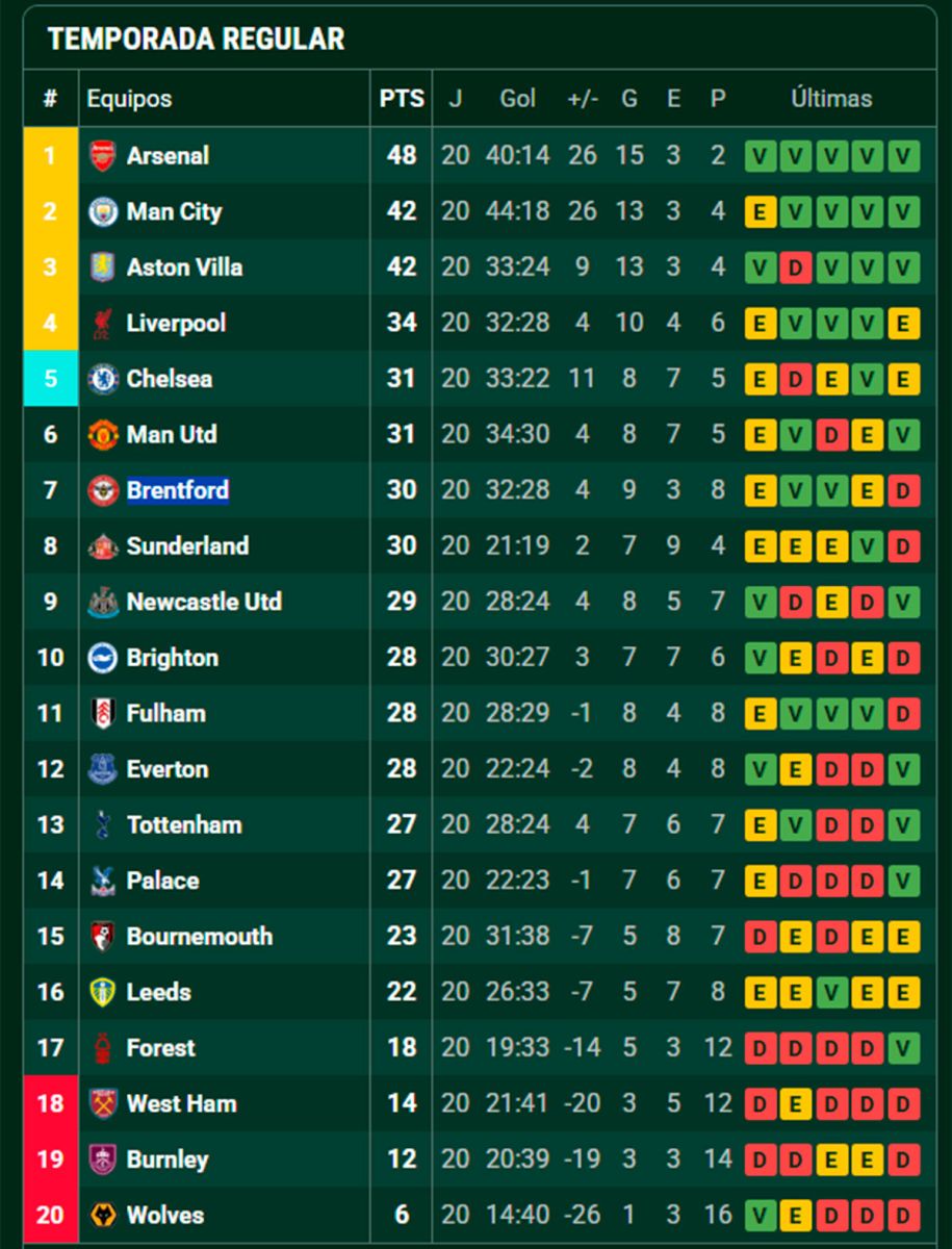 Tabla de posiciones de Promiedos 