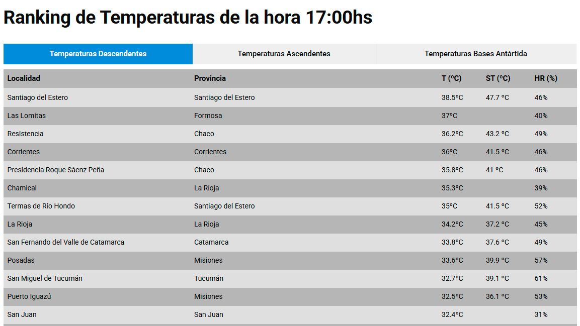 Ranking de Temperaturas 