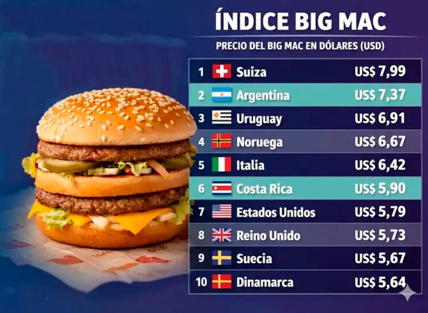 Índice Big Mac 2025 