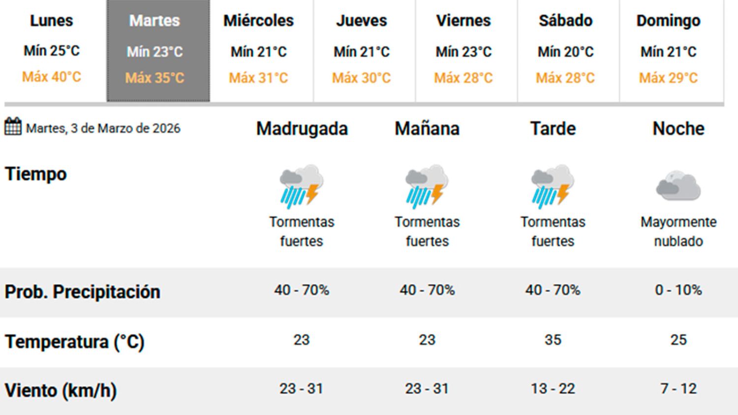 La jornada del martes estaría pasada por agua, según el SMN. 