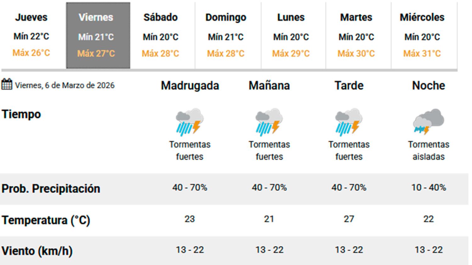 Así estará el tiempo el viernes, según el SMN. 