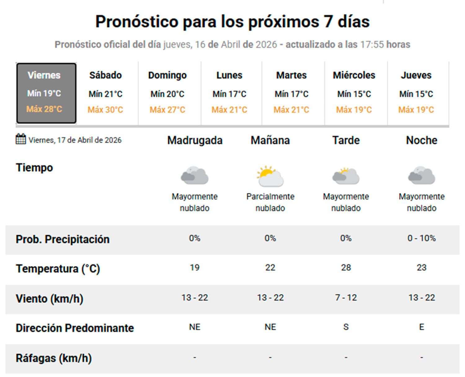Pronóstico extendido 