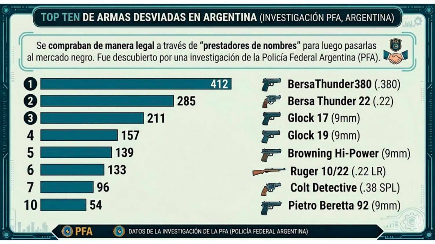 El Top Ten de armas traficadas 