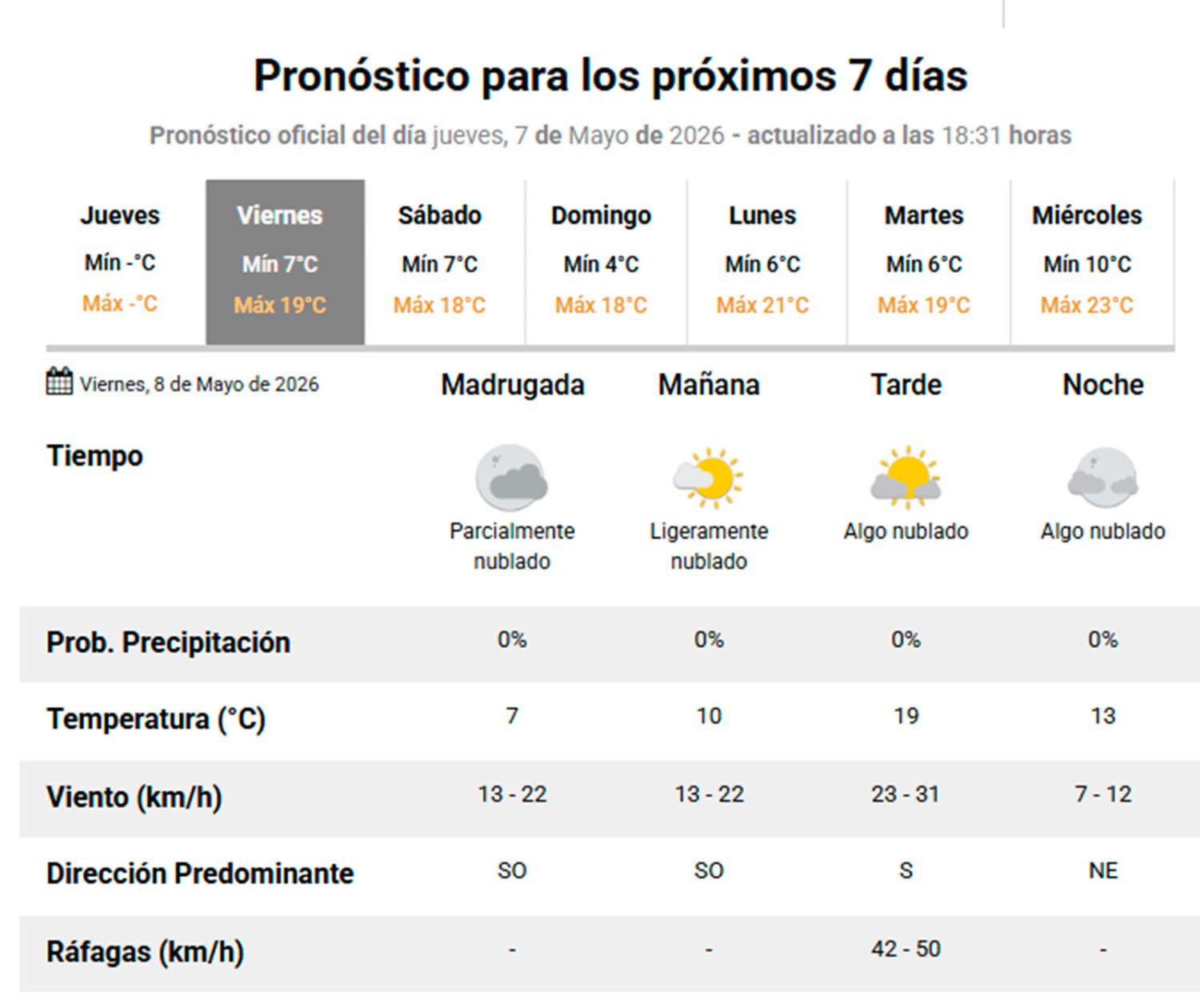 Pronóstico extendido 