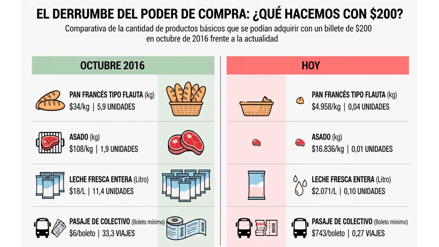 Comparativo de compras con $200 
