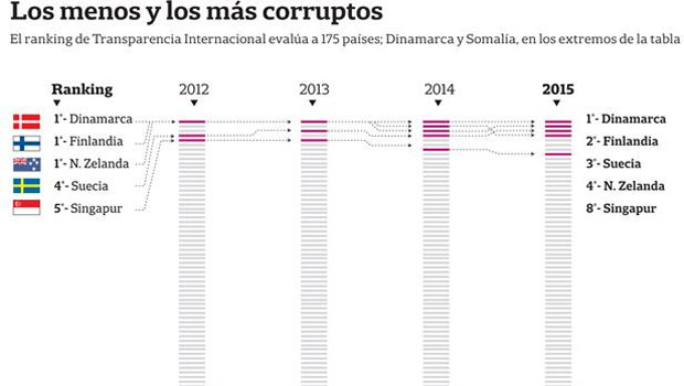 Argentina sigue mal ubicada en el ranking de percepción de corrupción ...
